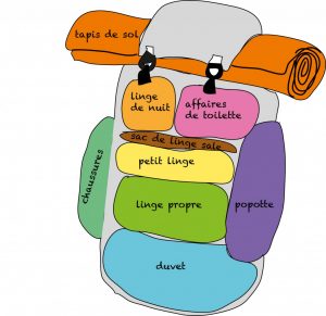 sa se range ou dans mon sac à dos ?